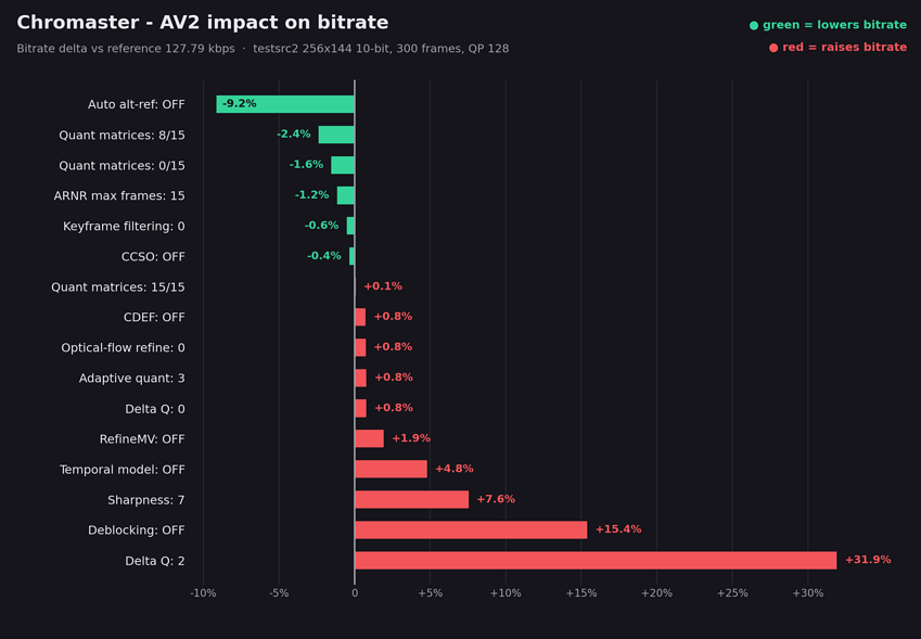 chromaster_av2_bitrate_impact