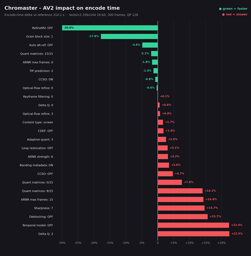 chromaster_av2_time_impact
